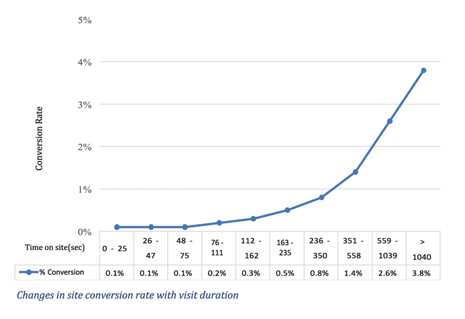 Graph showing relationship between time on site and CR